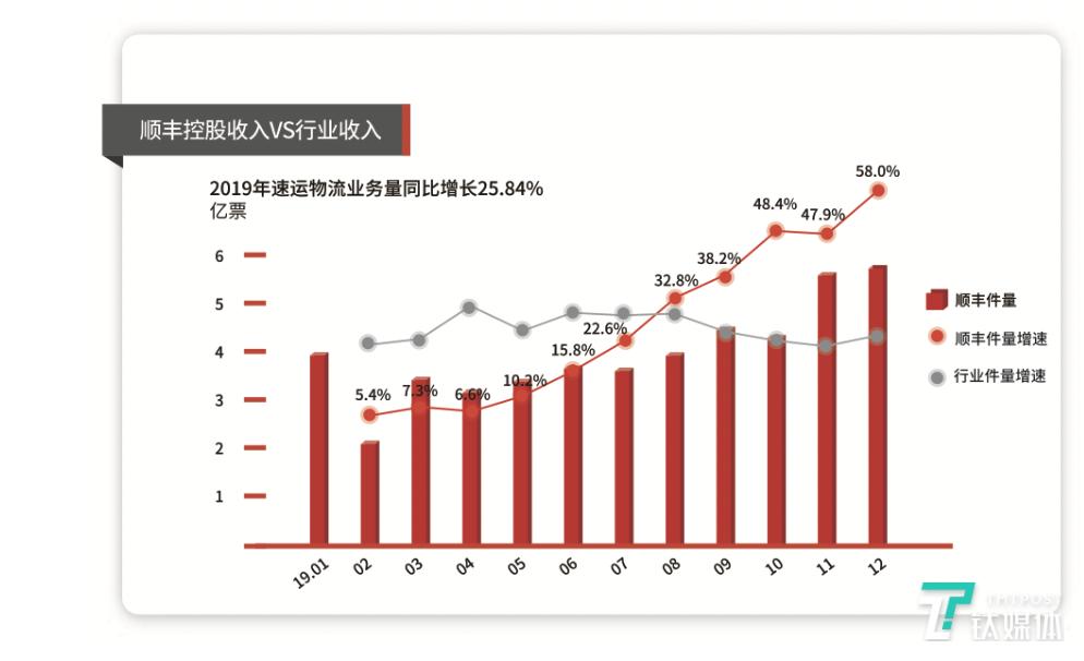 顺丰收入达成需求（顺丰收入达成需求是什么）-图3