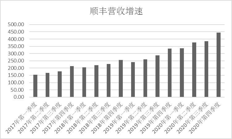 顺丰收入达成需求（顺丰收入达成需求是什么）-图2