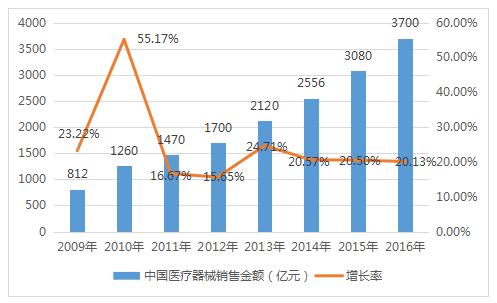 医疗器械网店收入（医疗器械销售收入怎么样）-图3