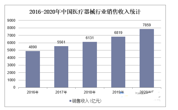 医疗器械网店收入（医疗器械销售收入怎么样）-图2