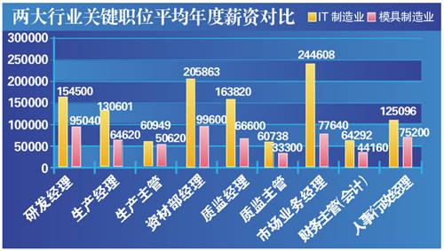 it行业收入怎样（it行业收入高）-图1