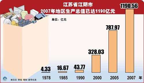 江阴收入怎么样（江阴市人均年收入多少）-图2