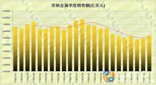 肯纳收入（肯纳金属年销售额）-图1