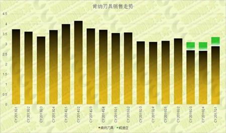 肯纳收入（肯纳金属年销售额）-图3