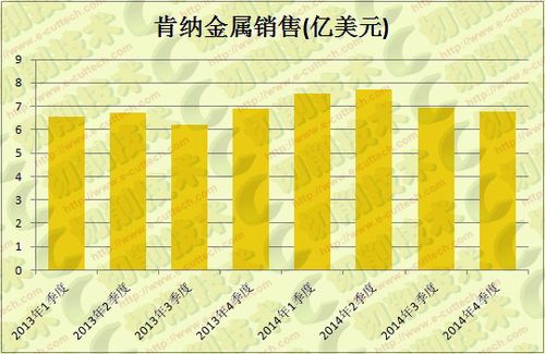 肯纳收入（肯纳金属年销售额）-图2