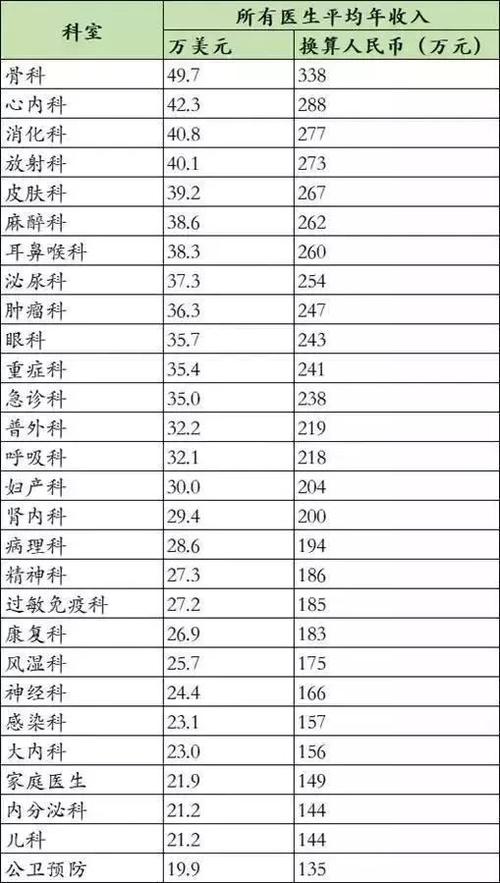 骨科医生工资收入（骨科医生月工资）-图2