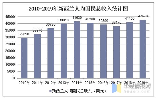 新西兰平均收入（新西兰平均收入月）-图2