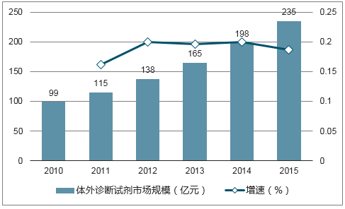 诊断试剂公司收入（诊断试剂行业）-图1