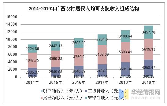 2017广西收入（广西城镇收入2019）-图3