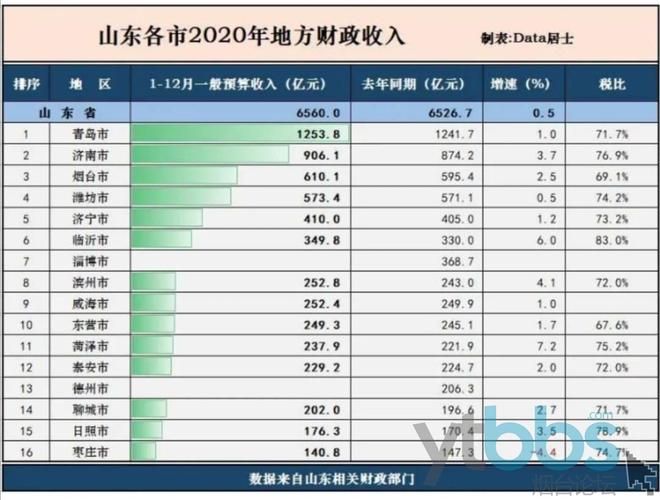 2013山东各县财政收入（山东各县2020财政收入）-图2