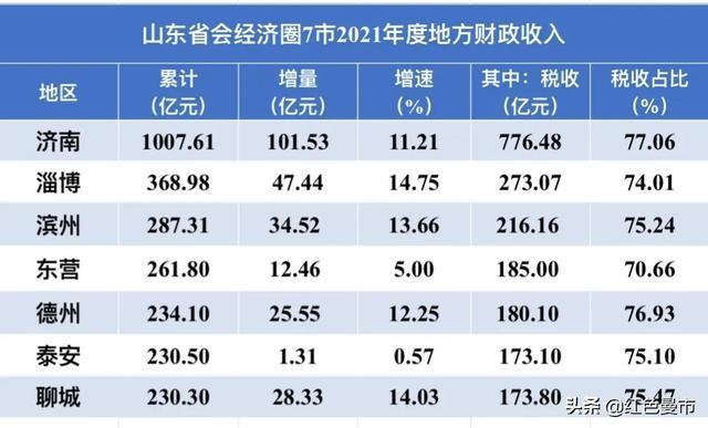 2013山东各县财政收入（山东各县2020财政收入）-图3