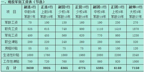 二炮军官收入（二炮兵工资多少）-图3