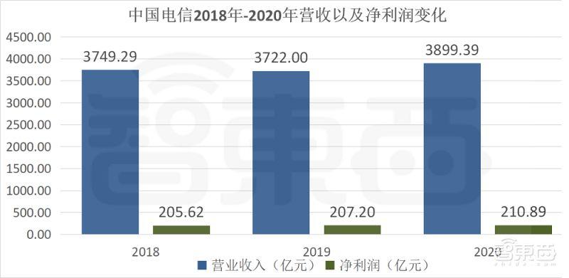 中国电信收入（中国电信收入咋样）-图1