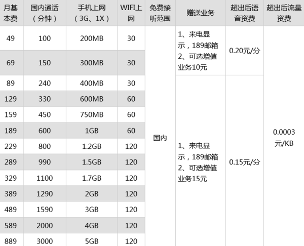 中国电信收入（中国电信收入咋样）-图3