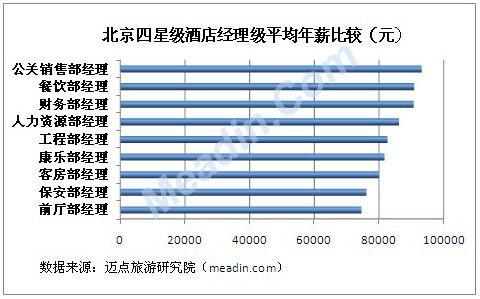 酒店管理就业收入（酒店管理就业收入多少）-图2