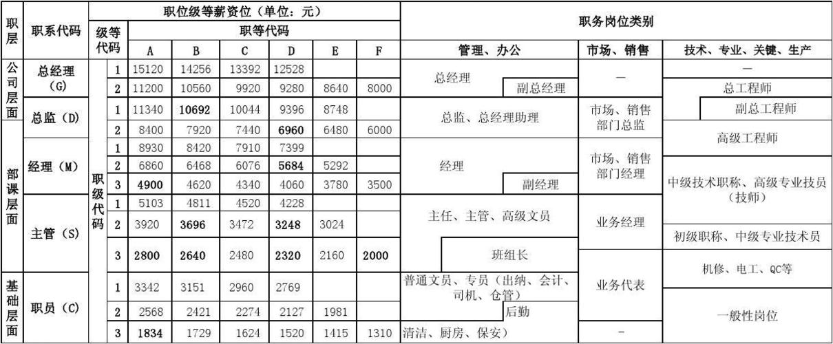 职位和收入（收入与职位）-图3