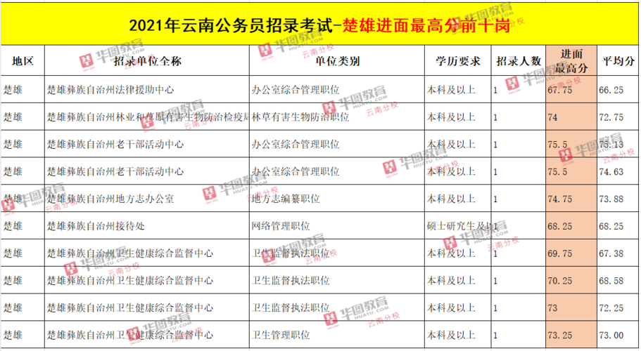 楚雄公务员收入（云南楚雄的公务员工资高吗）-图2