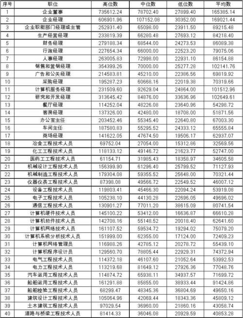 人力主管收入（人力主管薪资）-图1