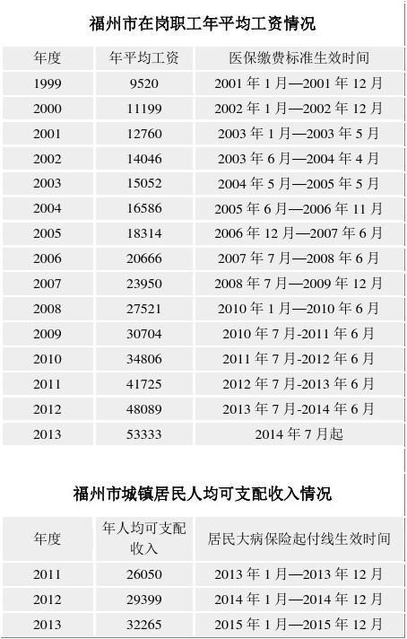 2017福州家庭收入（福州家庭人均收入）-图3