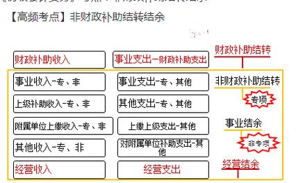 财政补助收入结转（政府补助收入结转）-图3