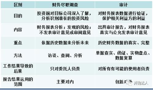 尽职调查收入如何（尽职调查费用谁出）-图2