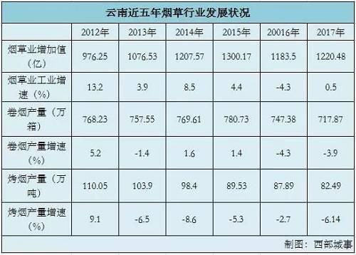 2016年云南烟草收入（云南烟草公司2019年营业收入）-图1