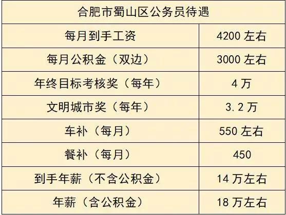 合肥公务员收入（合肥公务员收入降了吗）-图1