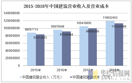 建筑施工企业营业收入、（建筑施工企业营业收入包括哪些）-图3