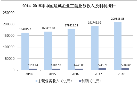 建筑施工企业营业收入、（建筑施工企业营业收入包括哪些）-图1