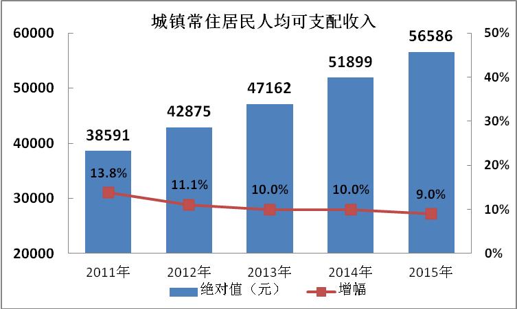 义乌家庭收入（义乌居民可支配收入）-图2