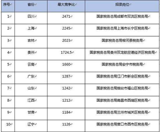 大连国税收入（大连税收收入2019）-图1