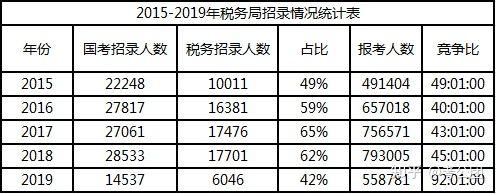 大连国税收入（大连税收收入2019）-图2