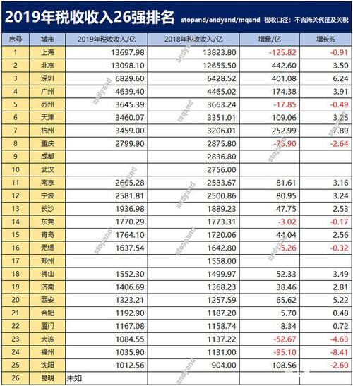 大连国税收入（大连税收收入2019）-图3