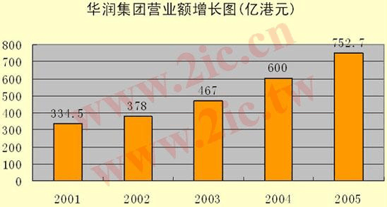 华润收入如何（华润集团2020年收入）-图2