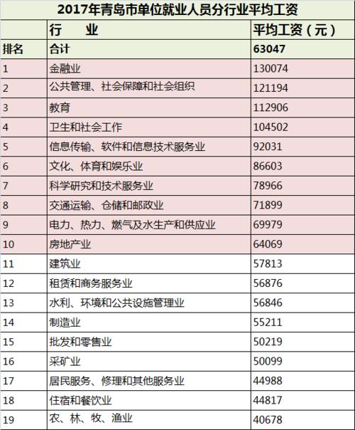 青岛教师2017收入（青岛教师工资水平）-图3