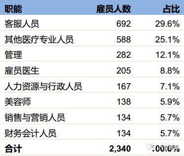 医美咨询助理收入（医美咨询助理收入多少）-图1