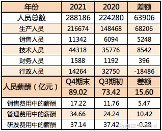 比亚迪收入待遇（2021年比亚迪工资待遇如何）-图1