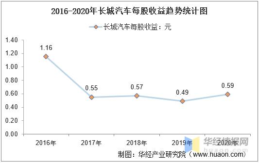 长城汽车年收入（长城汽车2020年销售收入）-图3