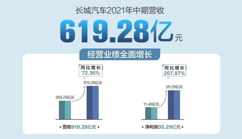 长城汽车年收入（长城汽车2020年销售收入）-图1