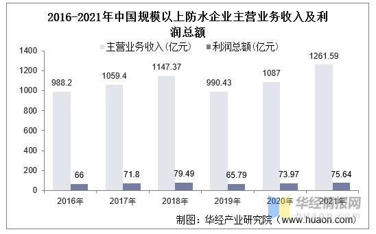 防水企业收入排名（防水企业收入排名前十）-图1