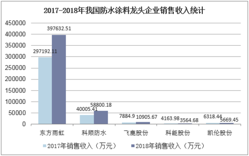 防水企业收入排名（防水企业收入排名前十）-图2