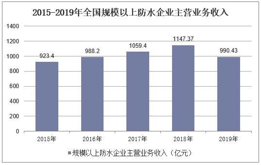 防水企业收入排名（防水企业收入排名前十）-图3