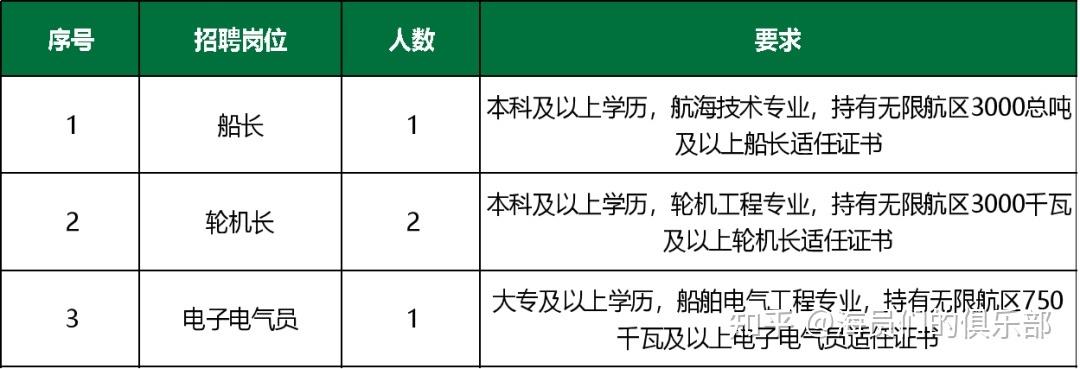 广东船长收入多少（广东船上招聘）-图2