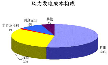 风电专责收入（风电业主工资一般多少）-图1