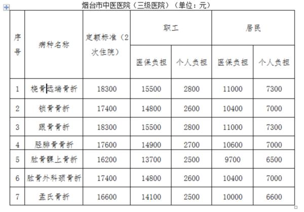 烟台收入标准2017（烟台最低收入标准）-图3