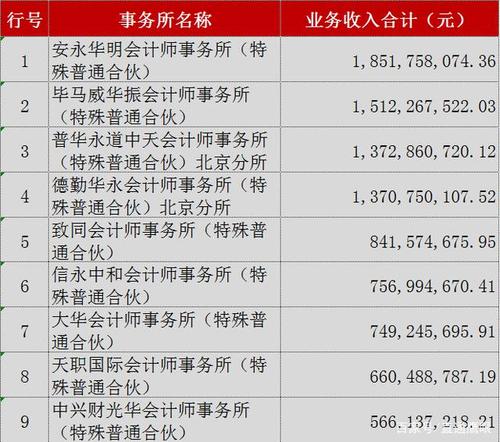 台湾会计师收入（台湾会计师收入排名）-图3