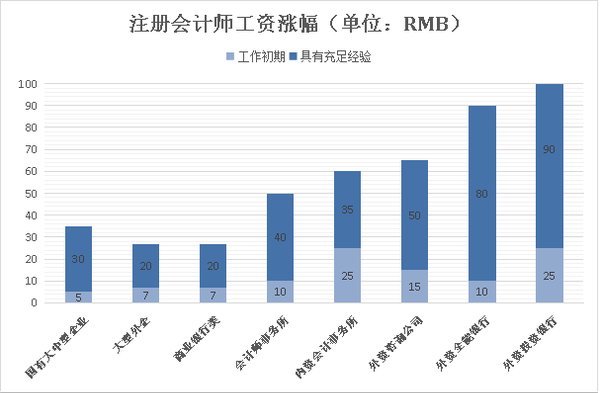 台湾会计师收入（台湾会计师收入排名）-图2