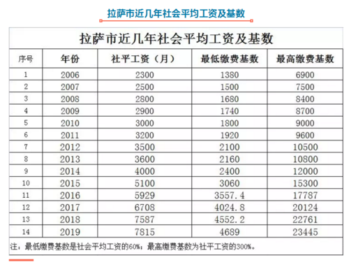 拉萨2017最低收入（拉萨市2019年最低工资标准）-图1