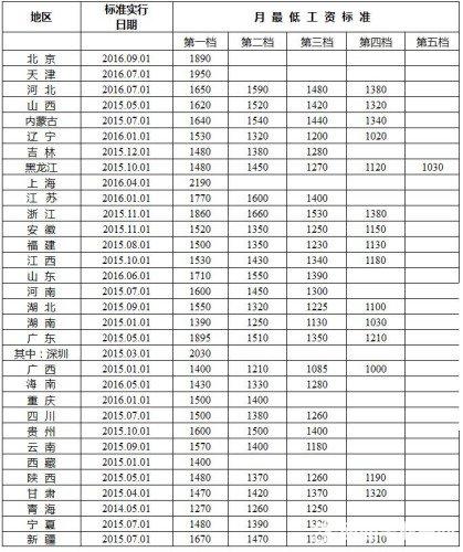 拉萨2017最低收入（拉萨市2019年最低工资标准）-图2