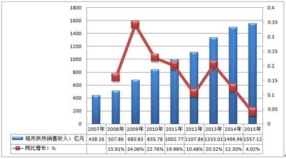 供暖企业收入（供暖企业收入与成本如何匹配）-图1